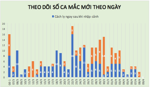 Trong 24 giờ qua, Việt Nam không nghi nhận thêm ca nhiễm Covid-19