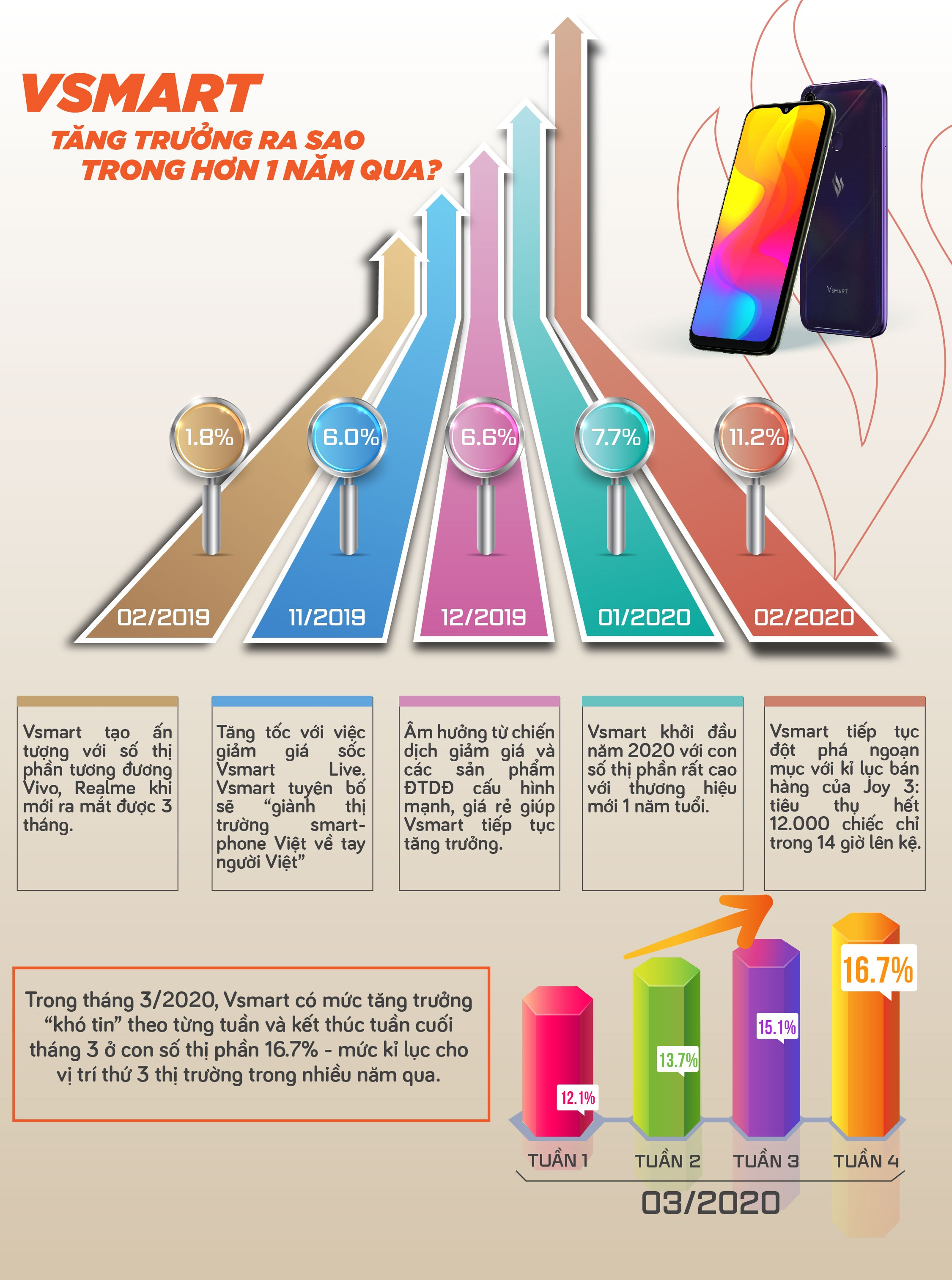 Vsmart tăng trưởng ra sao trong hơn 1 năm qua
