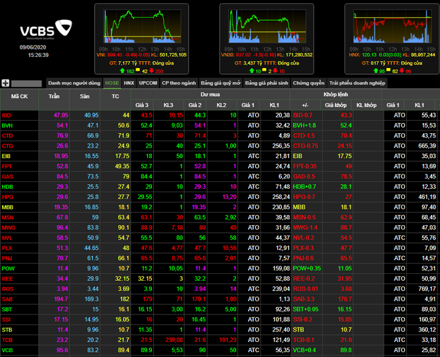 Bảng giá sàn HoSE gặp lỗi trong phiên giao dịch 96