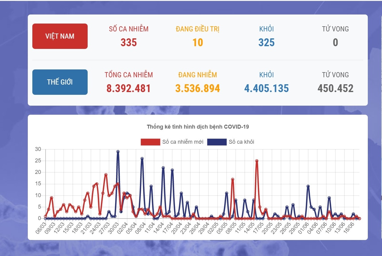 Bệnh nhân 325 tái dương tính Covid-19, cách ly 16 người