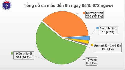 Sáng 58, Việt Nam công bố thêm 2 ca mắc mới COVID-19, đều tiếp xúc gần 2 ca trước ở BV Đà Nẵng
