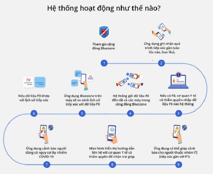 Sử dụng ứng dụng Bluezone như thế nào để cảnh báo người mắc COVID-19
