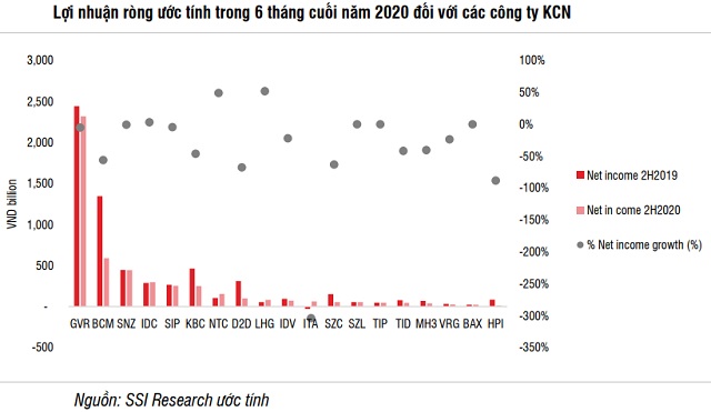 SSI Research Triển vọng BĐS KCN vẫn tích cực trong dài hạn