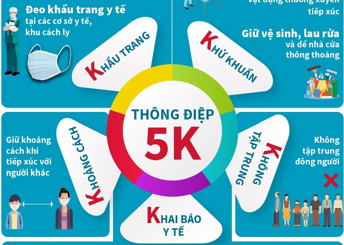 Bộ Y tế khuyến cáo 5K chung sống an toàn với dịch bệnh