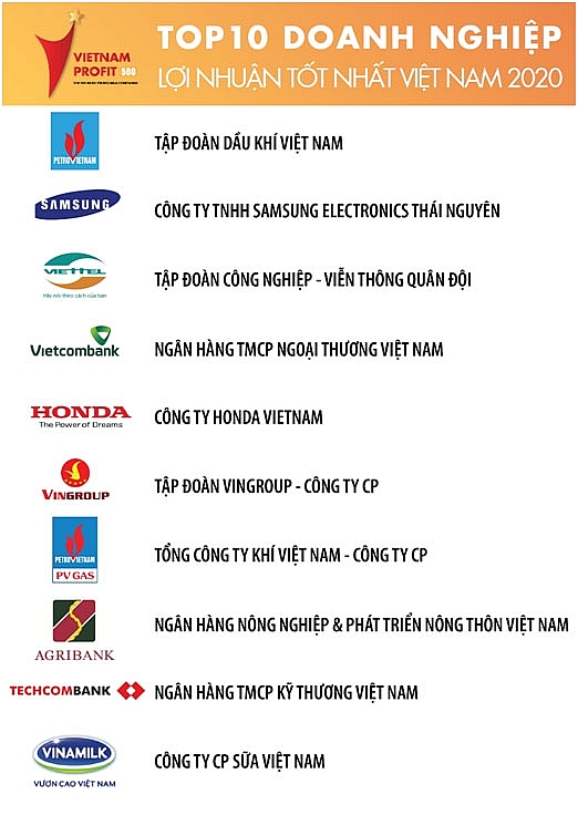 Công bố Top 500 doanh nghiệp lợi nhuận tốt nhất Việt Nam năm 2020