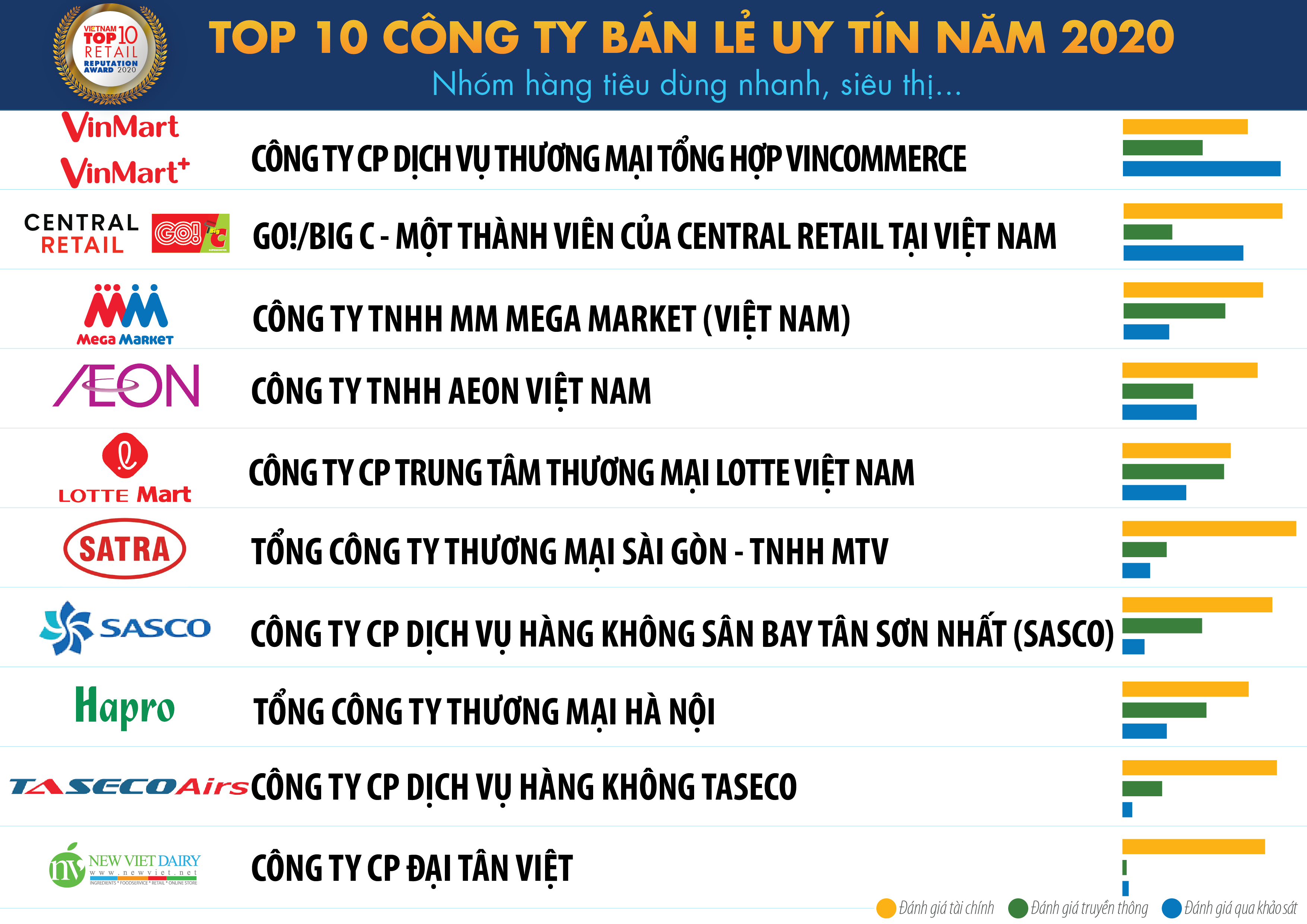 Top 10 Công ty Bán lẻ uy tín năm 2020