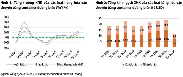 Xuất nhập khẩu qua container bắt đầu phục hồi, ngành cảng biển khởi sắc
