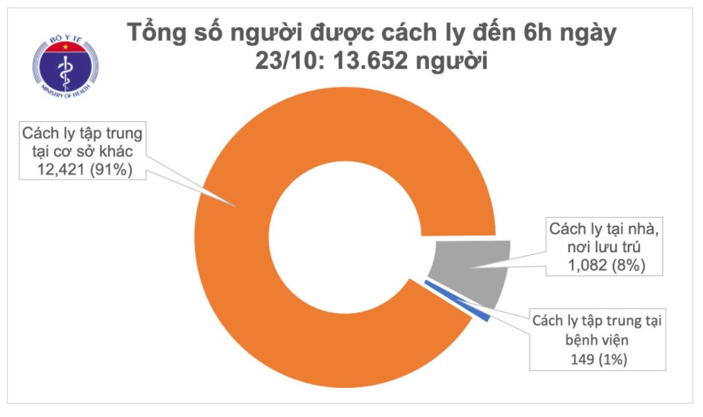 Cập nhật tình hình dịch Covid-19 sáng 2310 51 ngày Việt Nam không ca mắc mới COVID-19 trong cộng đồng