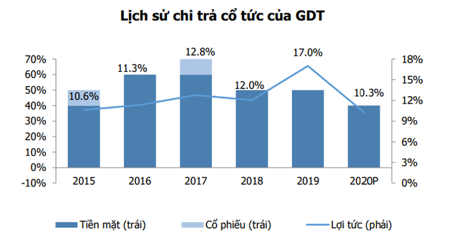 Tăng gấp đôi từ đáy COVID-19, GDT vẫn tiếp tục là cổ phiếu sáng giá ngành gỗ