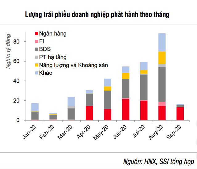 Khó phát hành trái phiếu, doanh nghiệp quay lại kênh tín dụng