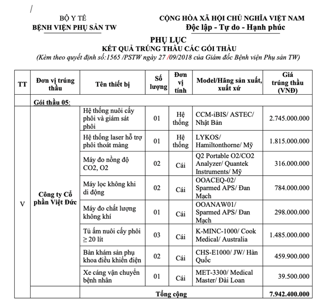 Điểm danh những gói thầu tiền tỷ tiết kiệm 0 đồng tại các cơ sở y tế (bài 2)