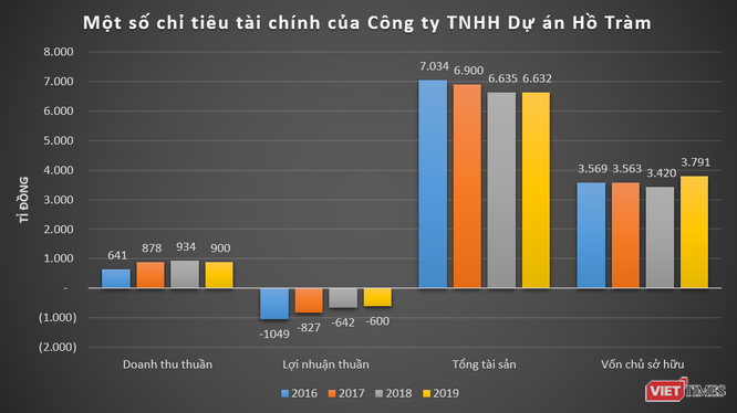 Khoản lỗ luỹ kế gần 9.000 tỉ đồng của Dự án Hồ Tràm