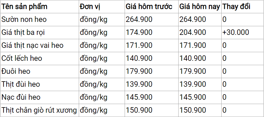 Giá thịt heo hôm nay 112 Thịt ba rọi tại VinMart tăng giá