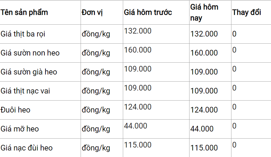 Giá thịt heo hôm nay 112 Thịt ba rọi tại VinMart tăng giá