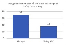 Thủ tục rườm rà cản trở doanh nghiệp tiếp cận các gói hỗ trợ của Chính phủ