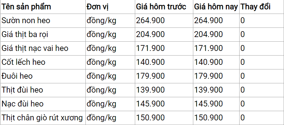 Giá thịt heo hôm nay 1112 Giữ giá ổn định tại các đơn vị bán lẻ