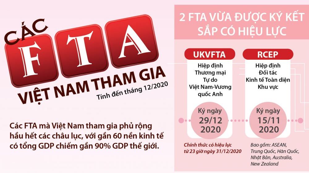 Các FTA Việt Nam tham gia tính đến tháng 122020