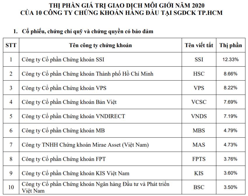 Thị phần HOSE VPS soán ngôi á vương của HSC trong quý IV, SSI tiếp tục dẫn đầu cả năm 2020