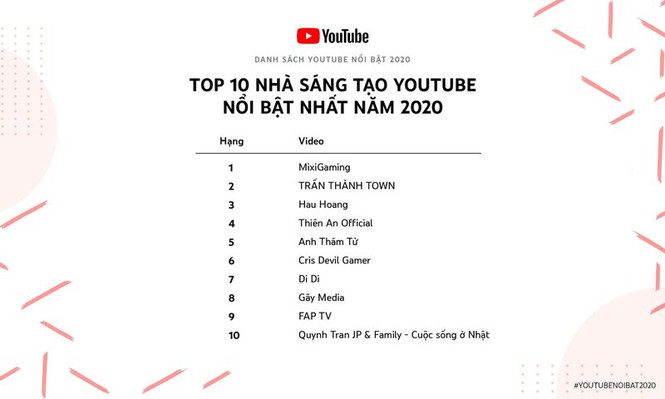 Doanh nghiệp có thu nhập 100 triệu đồngnăm trở lên từ YouTube phải nộp thuế