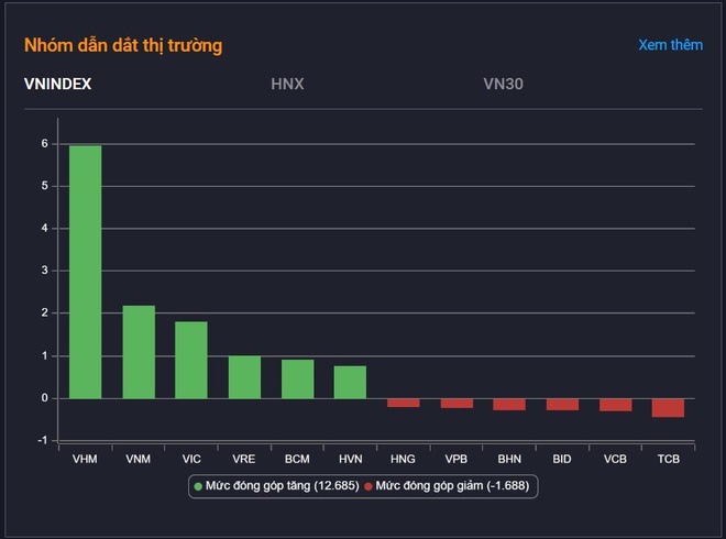 Chứng khoán Việt Nam tiếp tục tiến gần đỉnh lịch sử