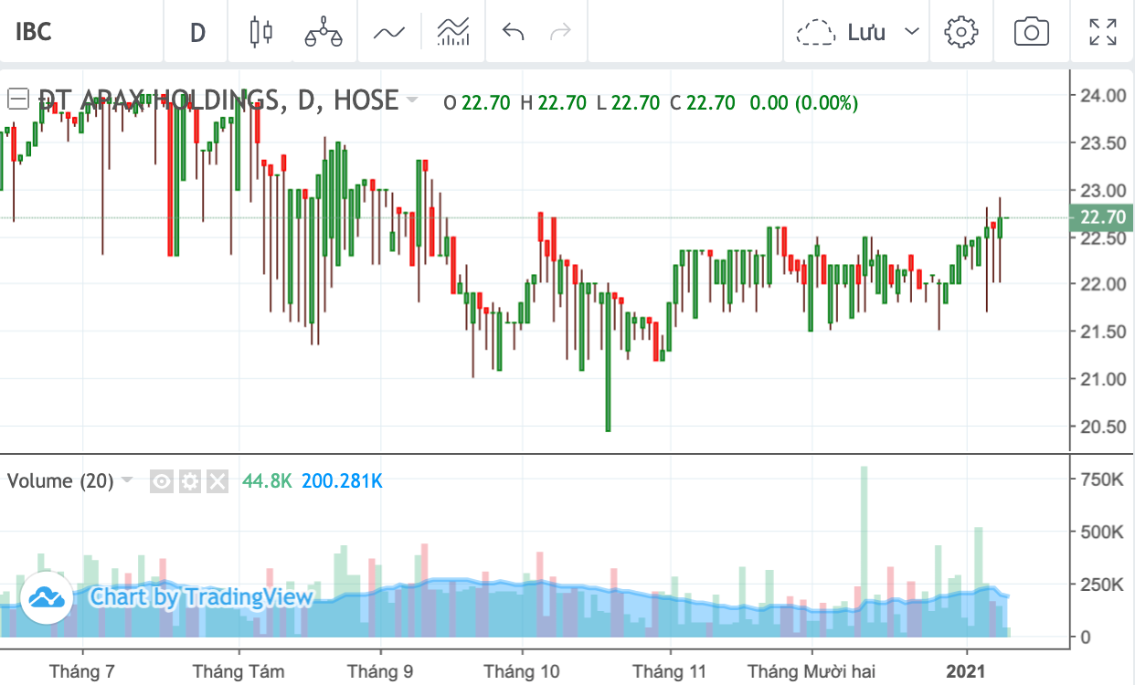 Egroup hoàn tất bán 5 triệu cổ phiếu IBC của Apax Holdings