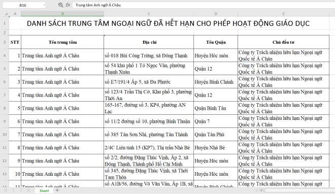 Gần 500 trung tâm ngoại ngữ chưa được cấp phép, hết hạn tại TPHCM