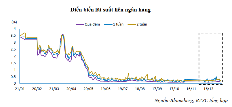 Thanh khoản ngân hàng vẫn dồi dào trong mùa cao điểm