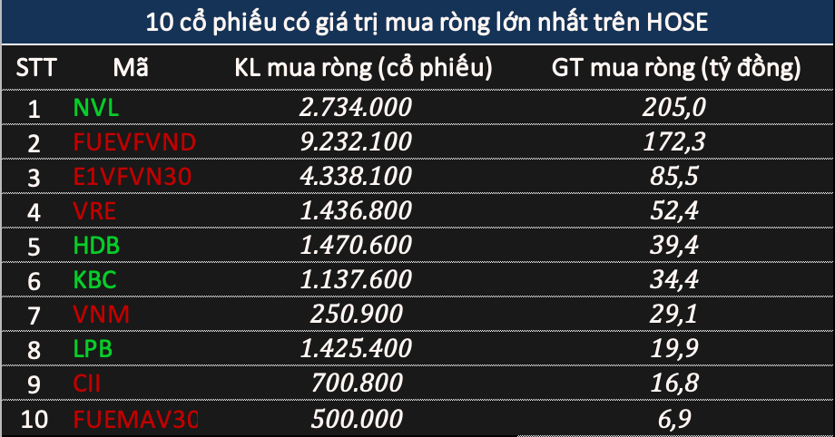 Khối ngoại bán ròng 350 tỷ đồng phiên VN-Index điều chỉnh, chưa dừng xả HPG