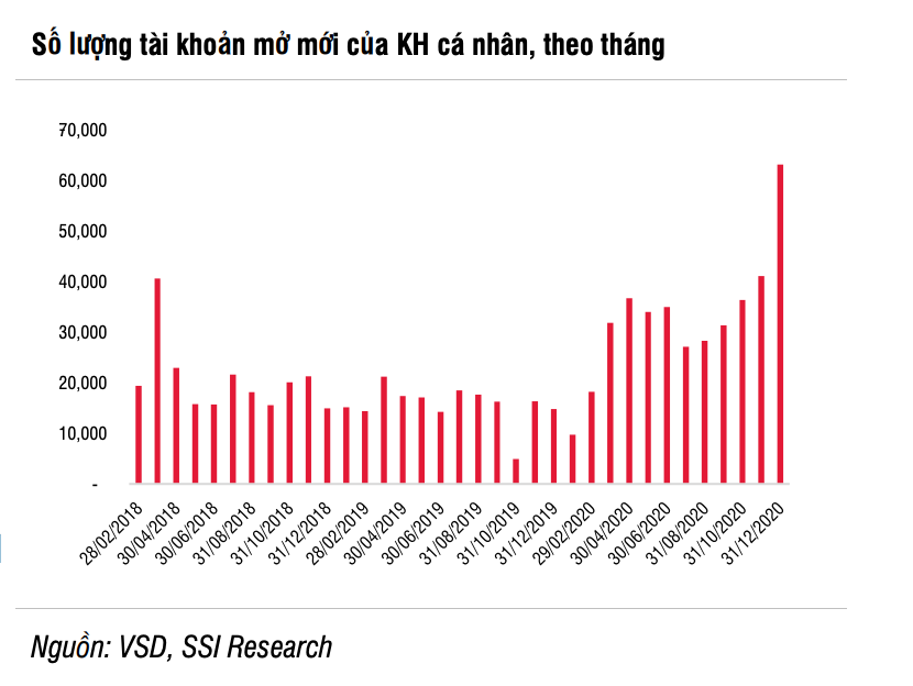 SSI Research Tăng trưởng ngành chứng khoán đạt 10 - 20% năm 2021
