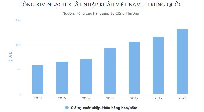 Việt Nam là đối tác thương mại lớn thứ 6 của Trung Quốc
