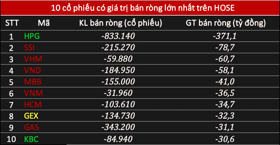 Phiên 181 Khối ngoại bán ròng hơn 620 tỷ đồng, tâm điểm HPG