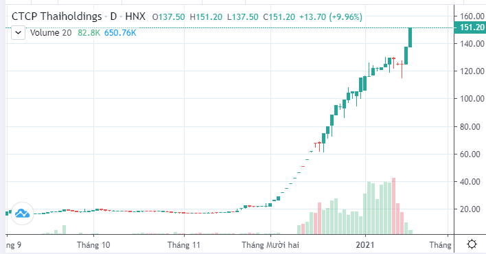 Thaiholdings lãi đột biến hơn 1.090 tỷ đồng năm 2020 nhờ lợi nhuận khác