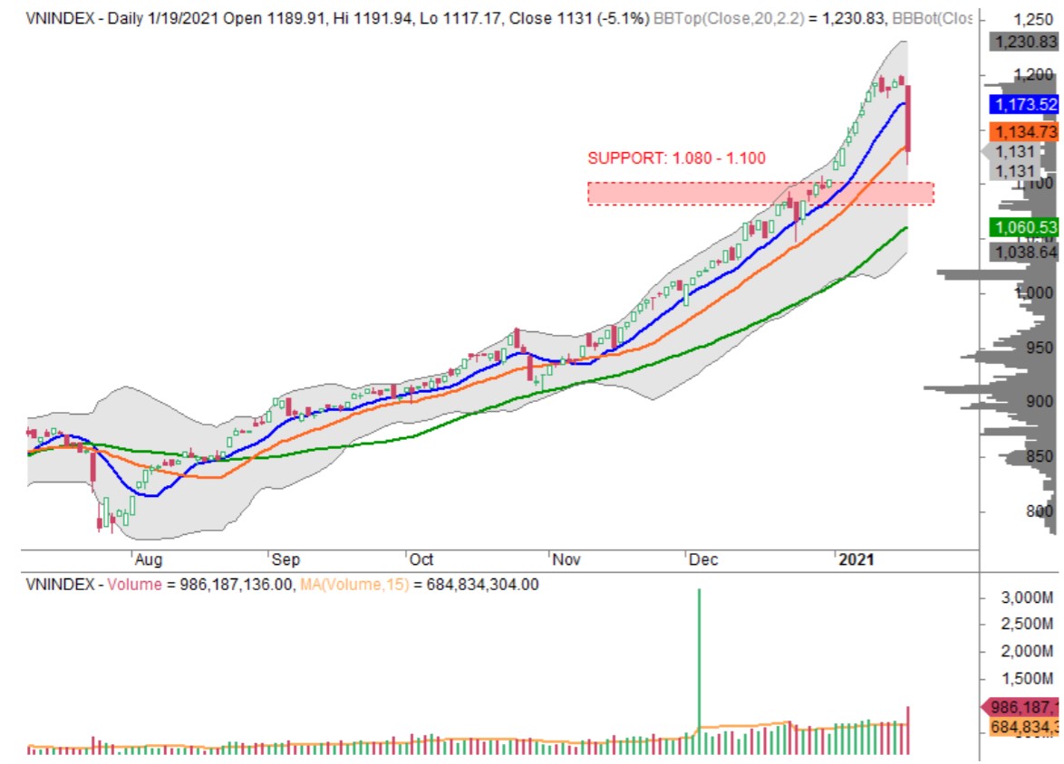 Nhận định thị trường chứng khoán ngày 201 VN-Index tiếp tục chịu áp lực rung lắc, điều chỉnh