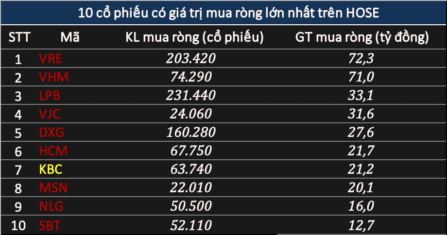 Khối ngoại tranh thủ gom hơn 125 tỷ đồng phiên VN-Index giảm 61 điểm