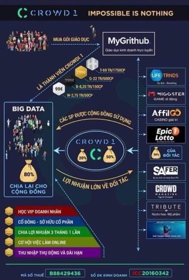 Cảnh giác với mô hình đa cấp Crowd1, lôi kéo nhà đầu tư mua cổ phiếu ảo của các công ty game online và casino