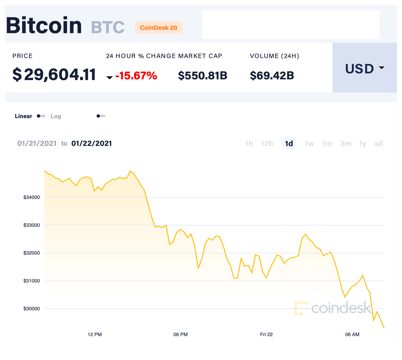 Bitcoin lao dốc do lo ngại các biện pháp siết chặt của tân Tổng thống Joe Biden