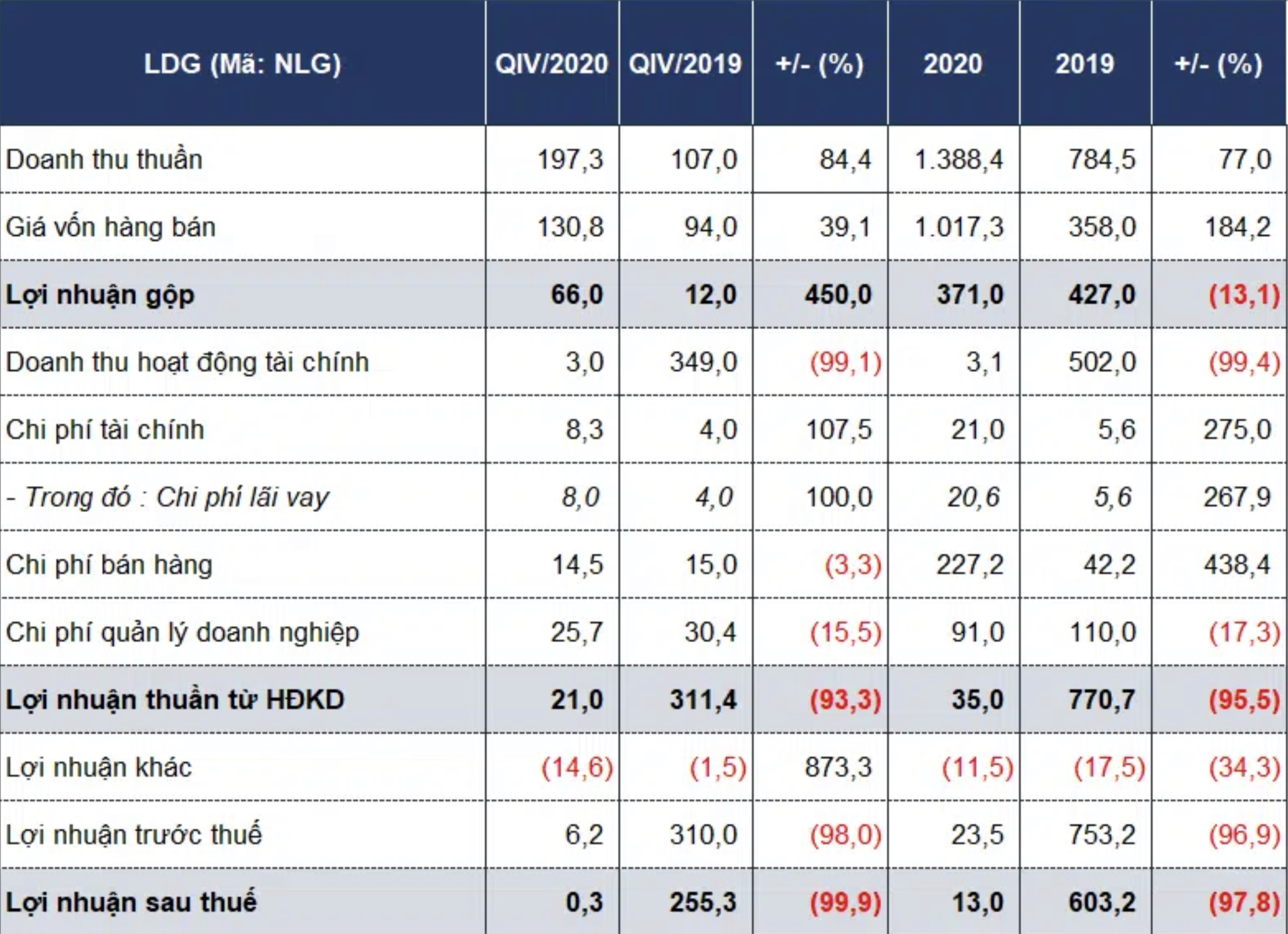 Không có đột biến về doanh thu, lợi nhuận LDG giảm hơn 99%