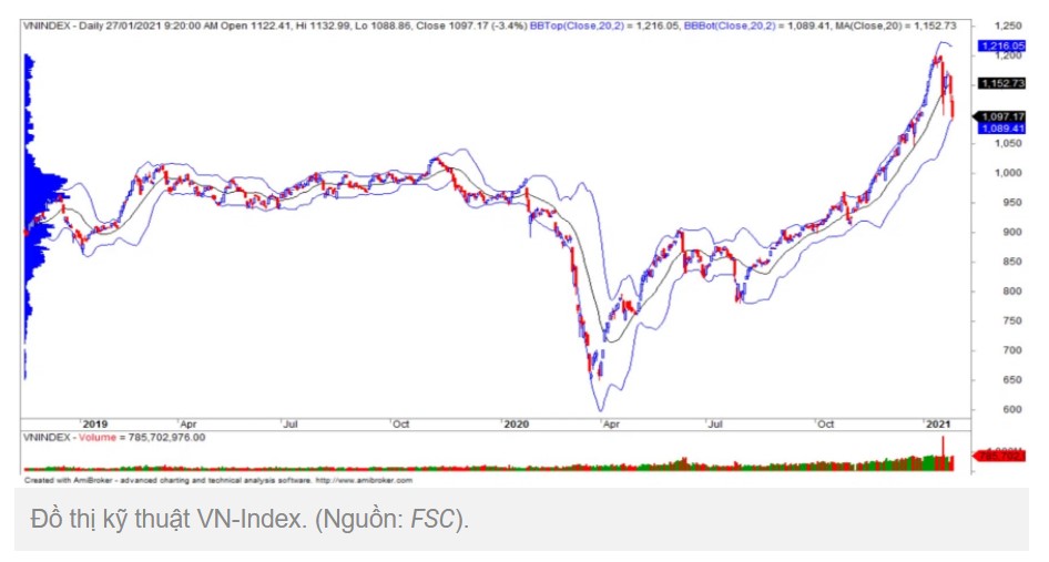 Nhận định thị trường chứng khoán ngày 2801