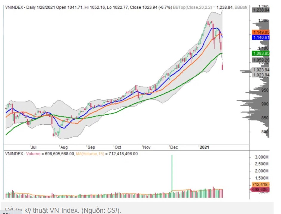 Thị trường chứng khoán ngày mai 2901 tiềm ẩn rủi ro