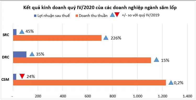 Ngành săm lốp giữ đà phục hồi trong quý IV2020