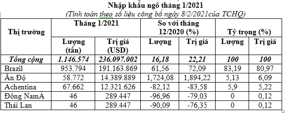 Nhập khẩu ngô tăng mạnh