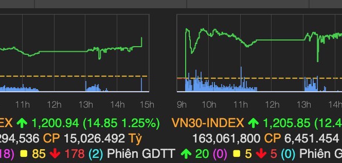 VN-Index chính thức vượt ngưỡng 1.200 điểm