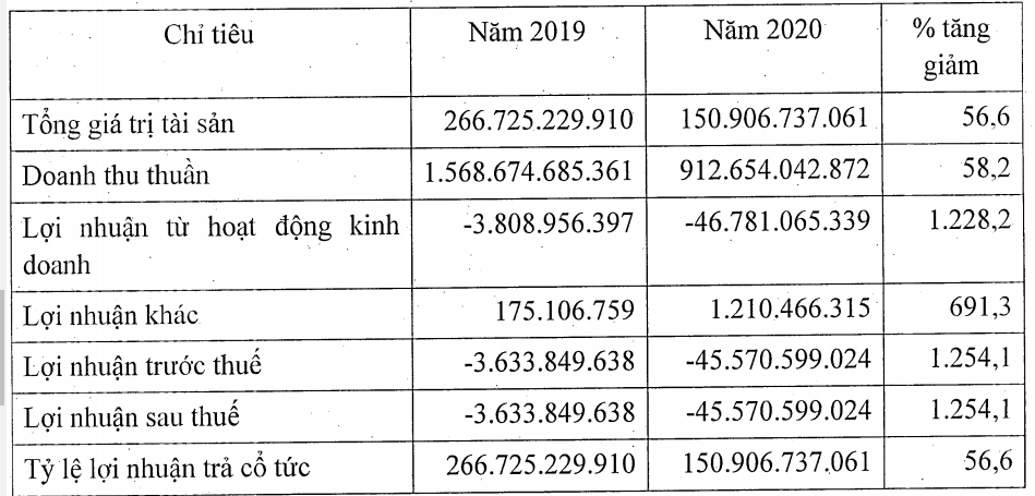 Kế toán trưởng PND muốn thoái toàn bộ vốn 
