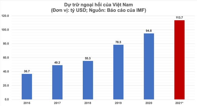 Dự trữ ngoại hối Việt Nam sớm vượt mốc 100 tỷ USD