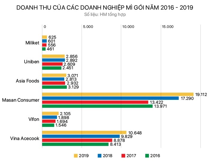 Masan thay đổi chiến lược mì gói
