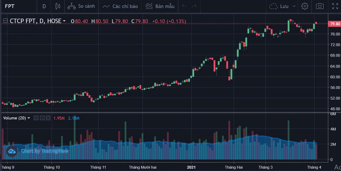 Tâm điểm cổ phiếu 54 HPG FPT CTS