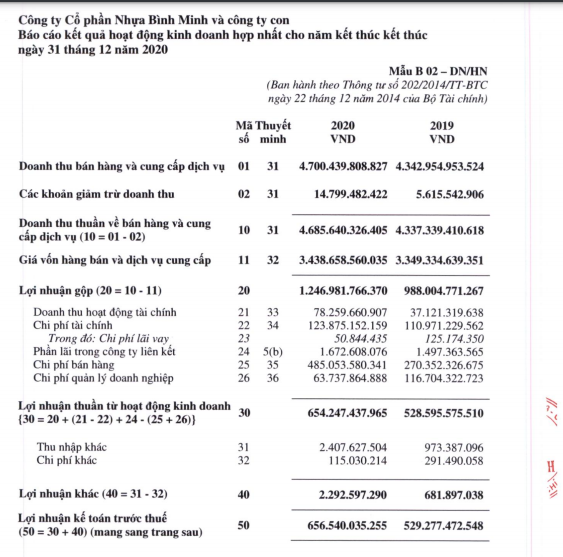 Năm 2021 BMP đặt kế hoạch doanh đạt 5.200 tỷ đồng, chia cổ tức với tỷ lệ 63,2% bằng tiền mặt