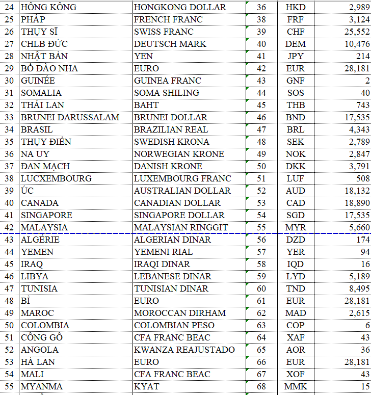 Tỷ giá hạch toán ngoại tệ tháng 52021 Tỷ giá USDVND tăng nhẹ 