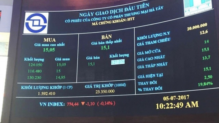 Công bố thông tin sai lệch, Công ty CP Thương mại Hà Tây bị phạt 85 triệu