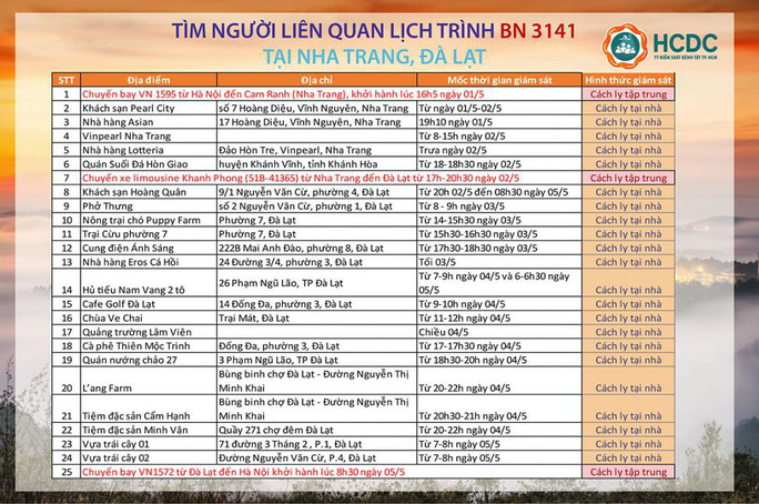 TP.HCM Thông báo tìm người liên quan đến lịch trình di chuyển của bệnh nhân 3141